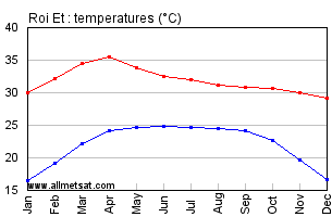 Roi Et Thailand Annual, Yearly, Monthly Temperature Graph